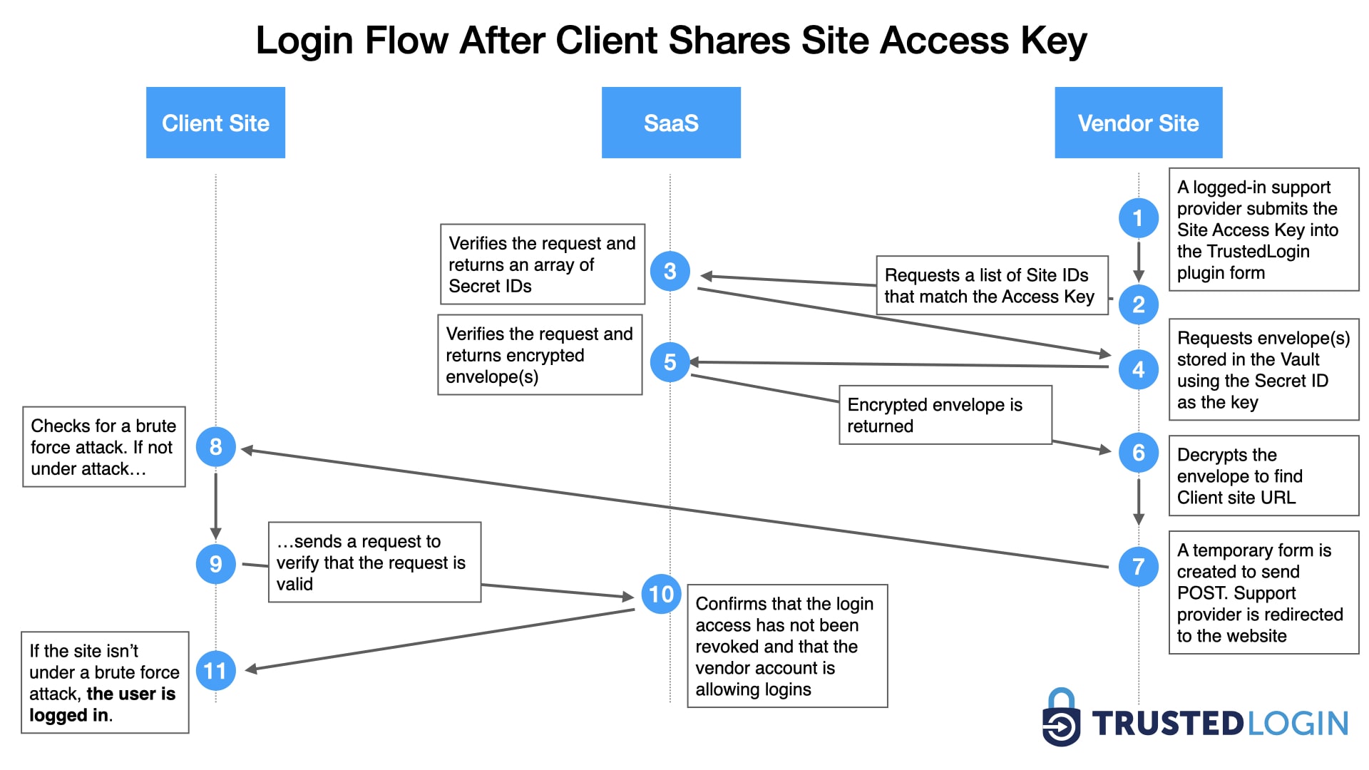 Swimlane diagram of the login flow for accessing a client website