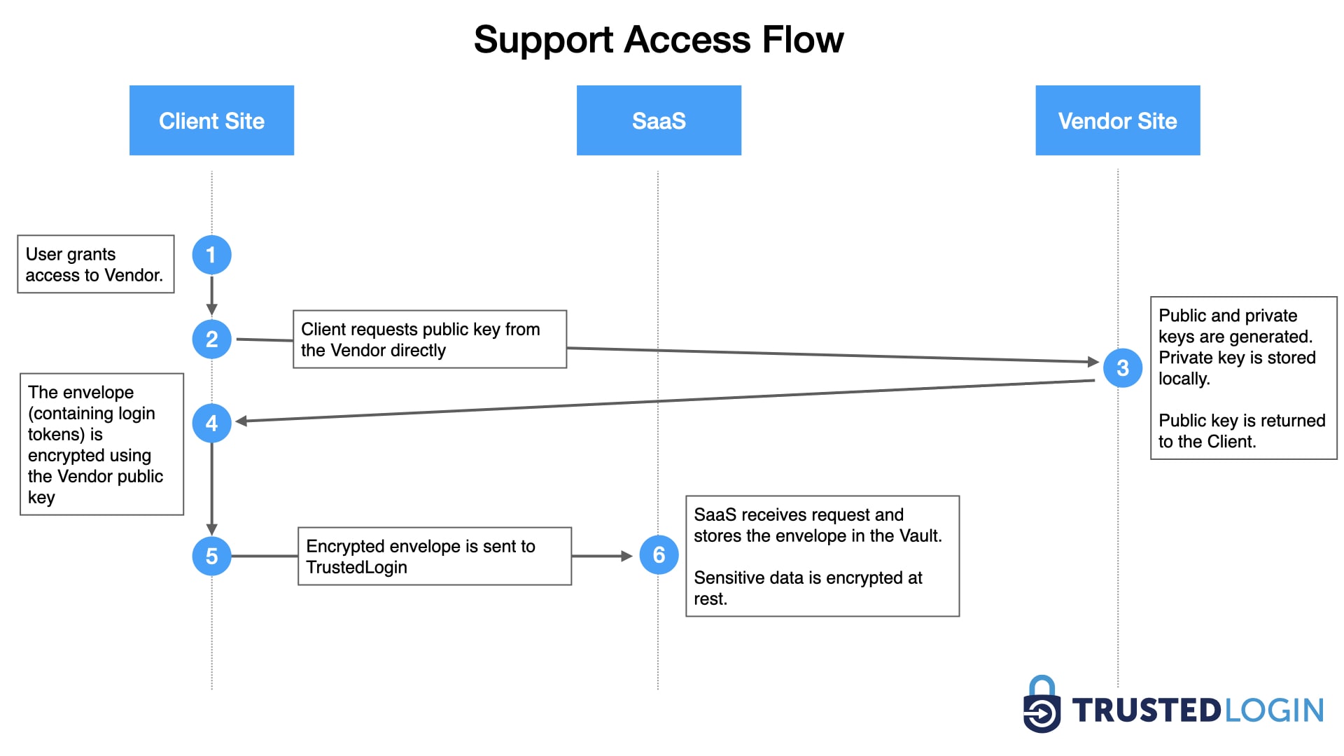 Flow of customer granting access to a website
